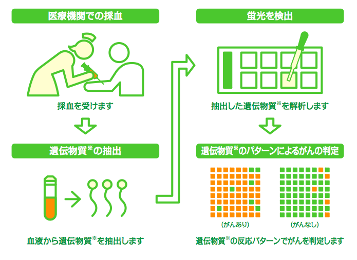 マイクロアレイ血液検査 検査方法