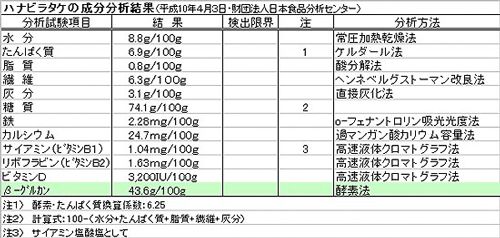 ハナビラタケの成分分析結果