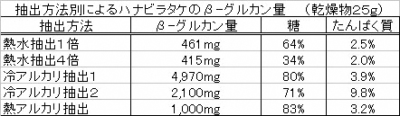 抽出方法別によるハナビラタケのβ-グルカンの量