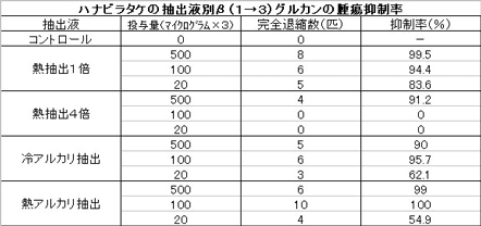 ハナビラタケの抽出液別β-（１→３)グルカンの腫瘍抑制率