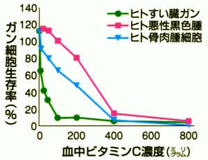 血中ビタミンC濃度